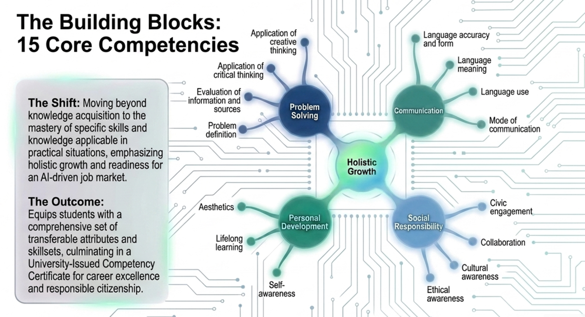 15 competencies